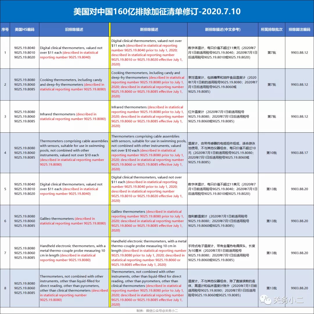 出口提醒：美国修订26项排除加征关税产品，内含“乌龙排除”1项