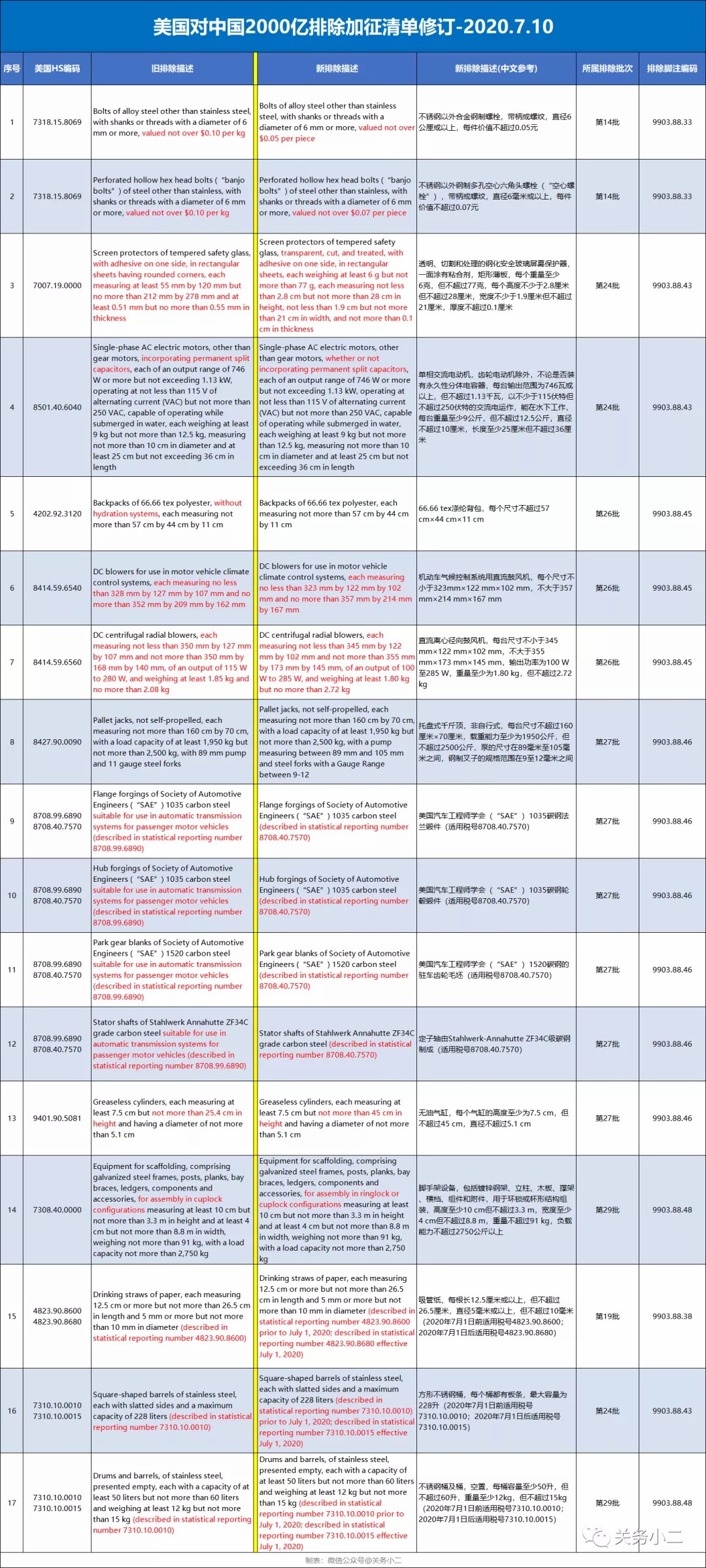 出口提醒：美国修订26项排除加征关税产品，内含“乌龙排除”1项