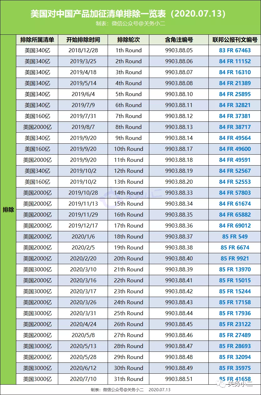 出口提醒：美国修订26项排除加征关税产品，内含“乌龙排除”1项