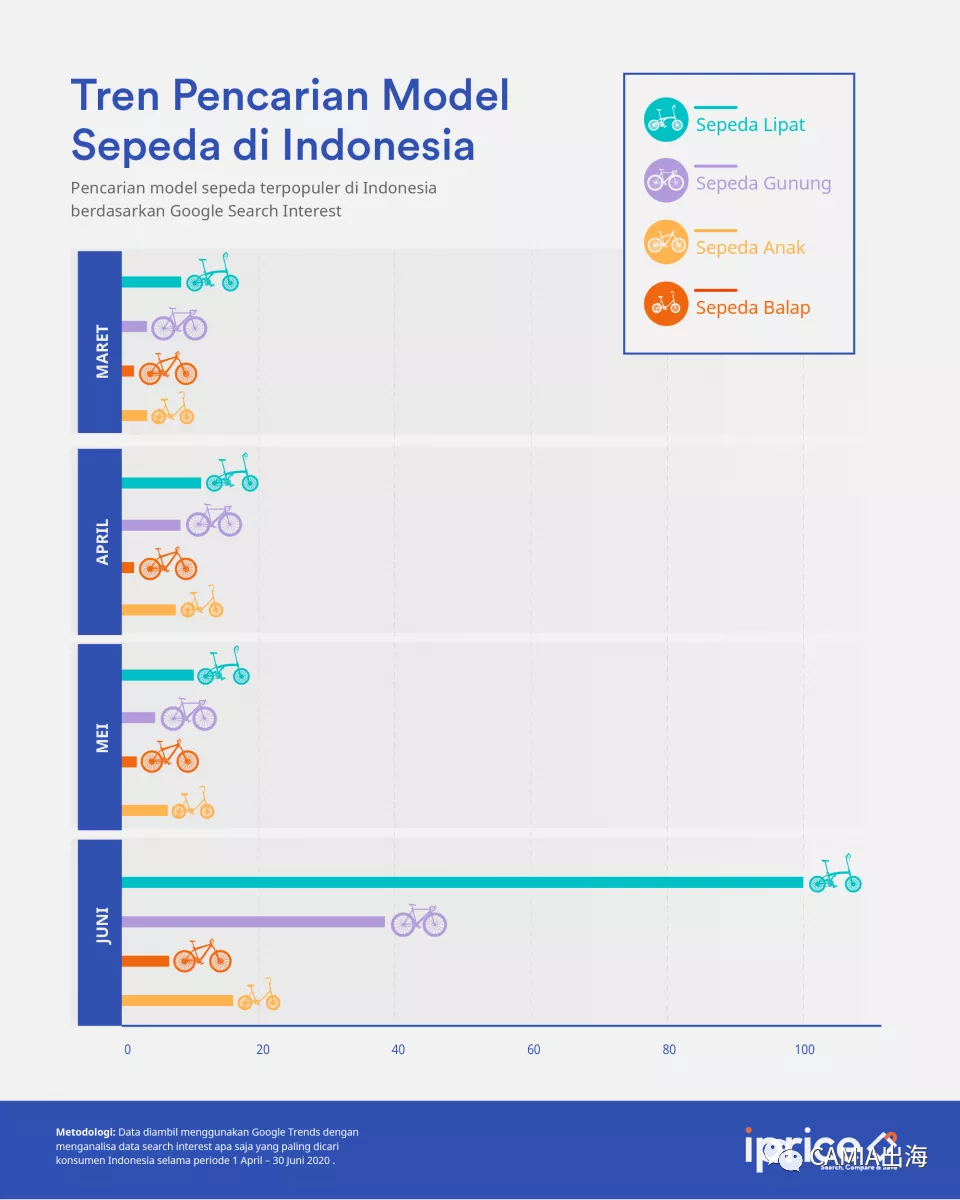 2020年疫情期间印尼的自行车市场