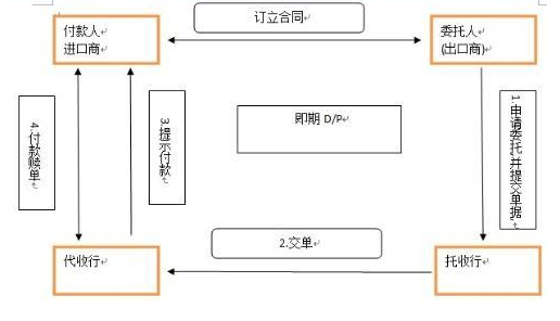 sight),出口方按合同規定日期發貨後,開具遠期匯票連同全套貨運單據