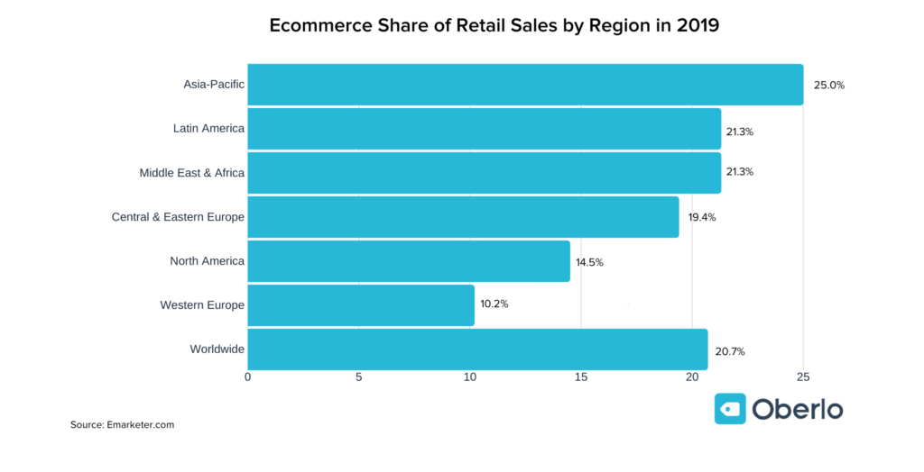 拉丁美洲 - 跨境电商的下一个“主战场”！