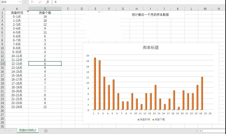 制作阿里国际站询盘时间统计表并定时投放P4P