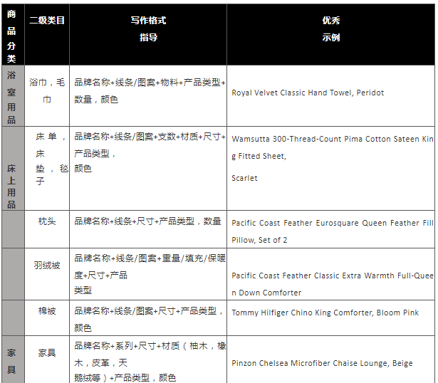 史上超详细亚马逊运营Listing指导大全