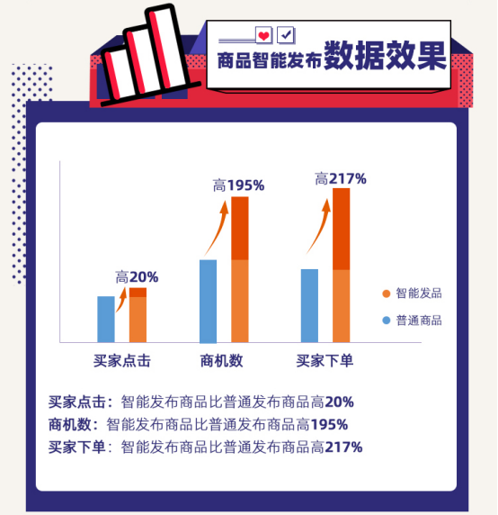 阿里巴巴首推“新外贸神器”，买家下单率高出217%