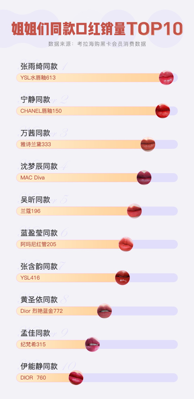 暴涨100%！乘风破浪的姐姐同款口红在考拉海购走俏