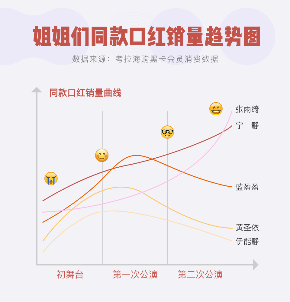 暴涨100%！乘风破浪的姐姐同款口红在考拉海购走俏