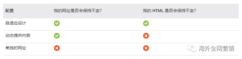 为什么要使网站适合移动设备？