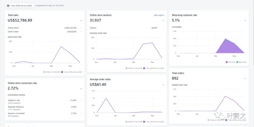 如何在7个月内赚到5.2万美元--印度小伙的dropshipping成功故事