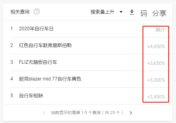 某中国产品众筹飙升30638%！堪称亚马逊潜力级爆款，太火了......