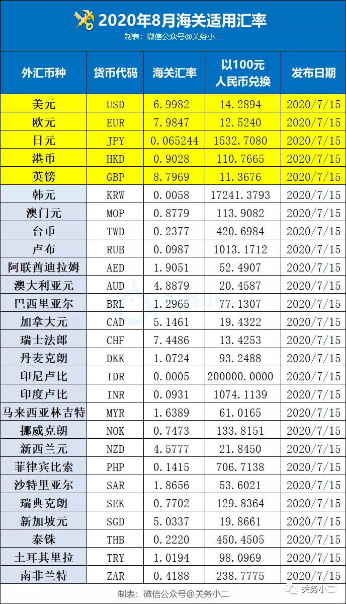2020年8月海关适用汇率公布