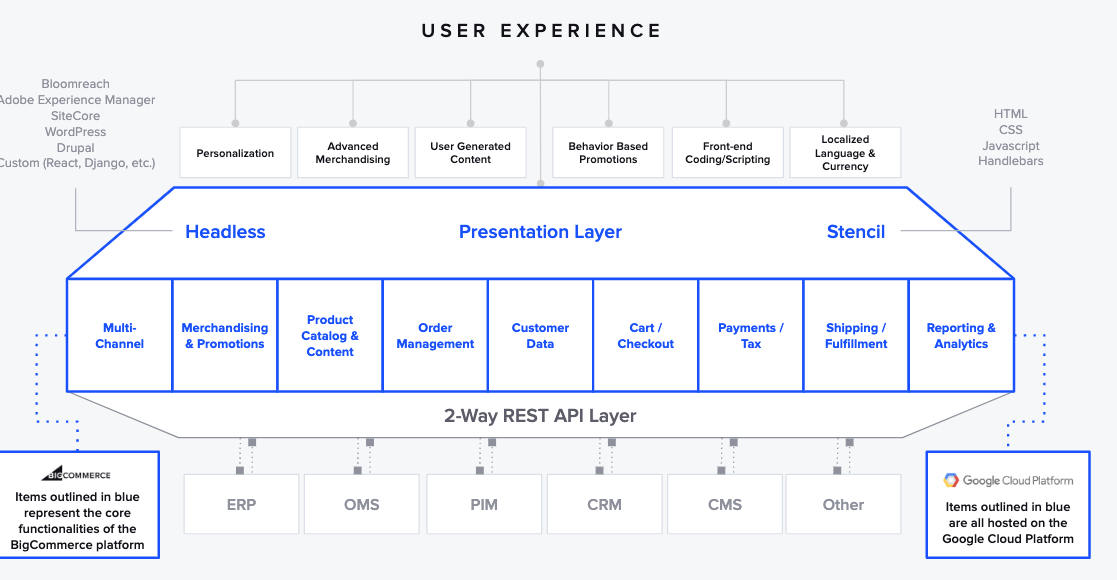 海外市场的转化率下降？BigCommerce多货币服务助力卖家全球增长