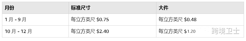 2020年亚马逊FBA费用详解