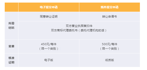 如何快速安全的办理商标转让? 如何快速安全的办理商标转让?