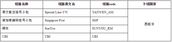 西班牙部分线路及普货类使用规则调整公告