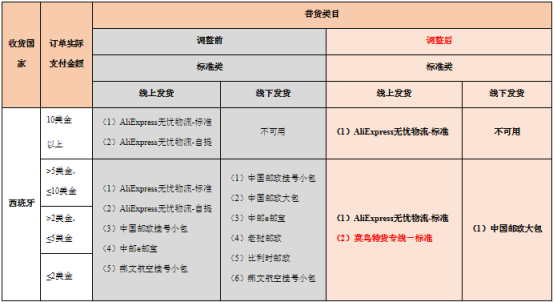 西班牙部分线路及普货类使用规则调整公告
