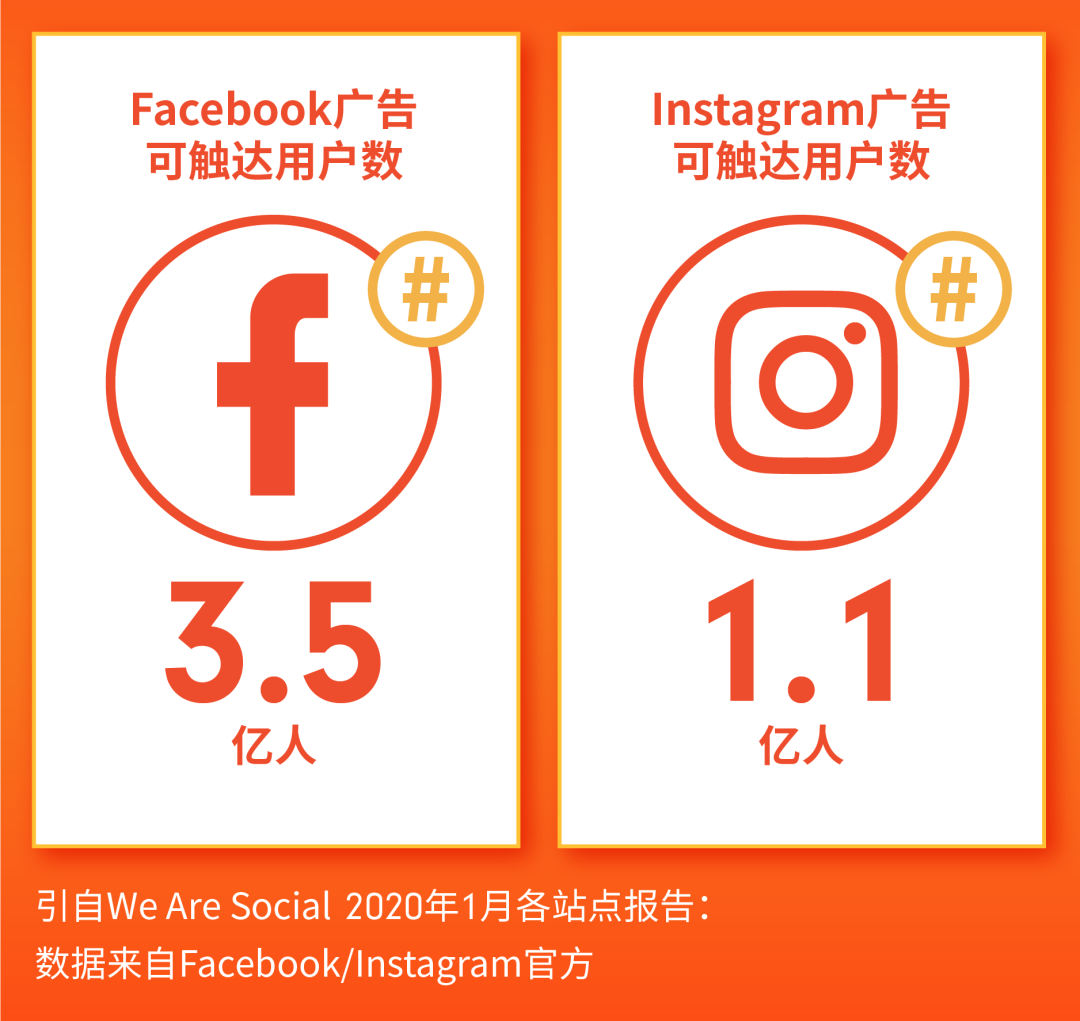 官方站外广告上线: 日单增6倍, Shopee脸书协作广告7站点全面开放!