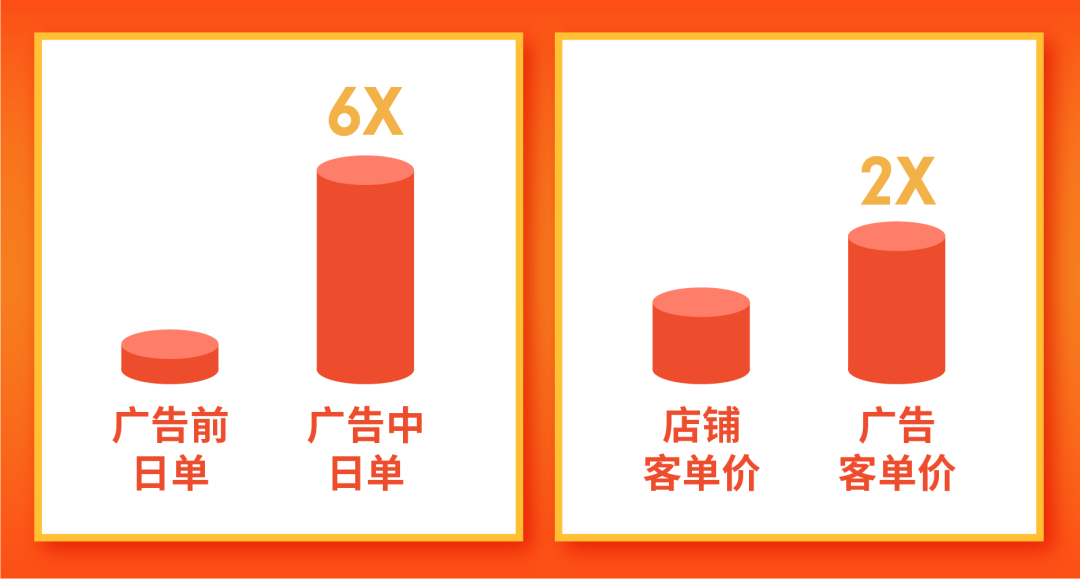 官方站外广告上线: 日单增6倍, Shopee脸书协作广告7站点全面开放!