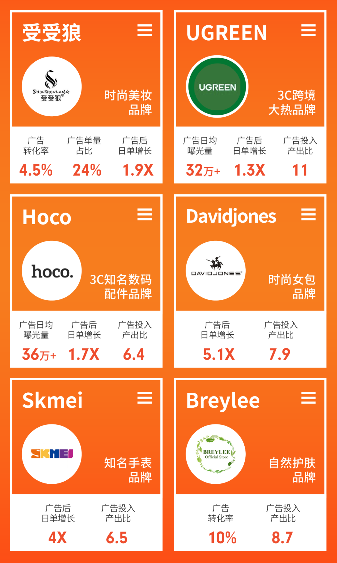 官方站外广告上线: 日单增6倍, Shopee脸书协作广告7站点全面开放!