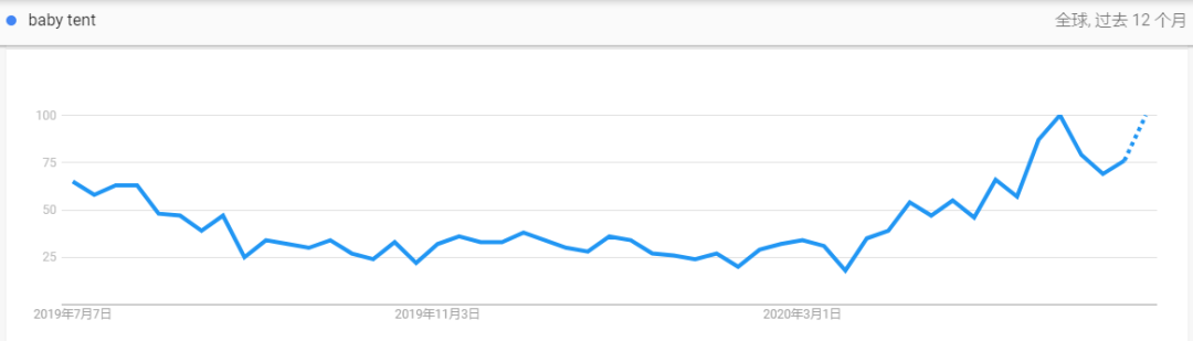 夏季属性明显的爆款产品来袭，热卖一夏没问题