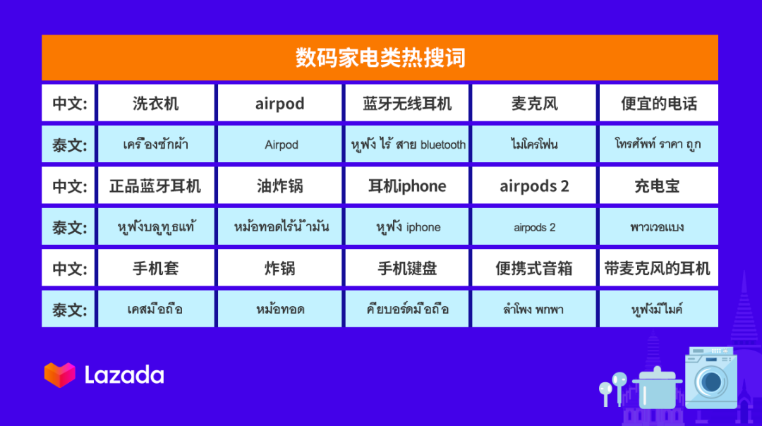 Lazada泰国双周报Vol.8：泰国4大品类热销趋势及2大新政更新！