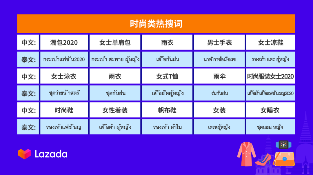 Lazada泰国双周报Vol.8：泰国4大品类热销趋势及2大新政更新！