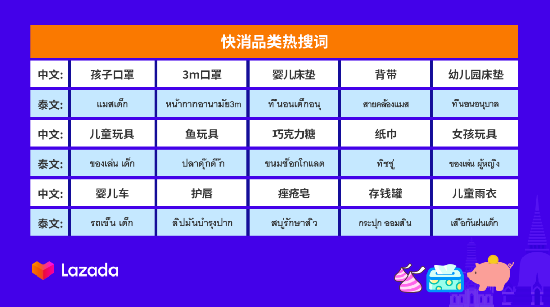 Lazada泰国双周报Vol.8：泰国4大品类热销趋势及2大新政更新！