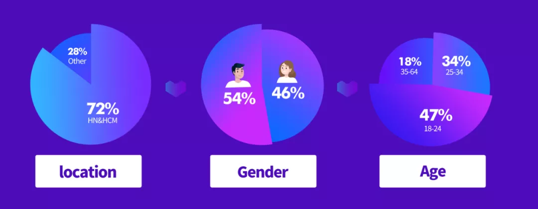 越南双周报VOL.1：首刊带来越南站高单价类目解锁详情，4大品类热销趋势