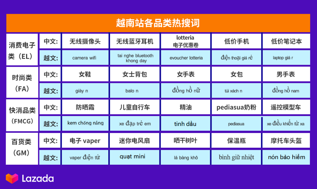 越南双周报VOL.1：首刊带来越南站高单价类目解锁详情，4大品类热销趋势