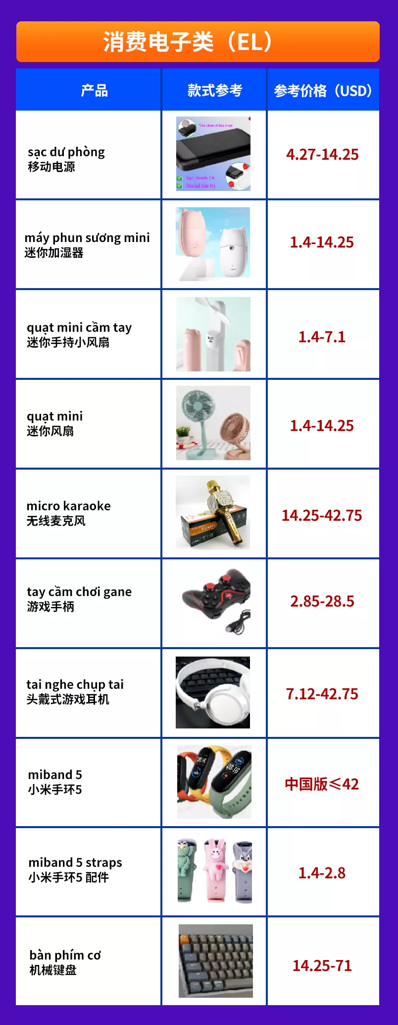 越南双周报VOL.1：首刊带来越南站高单价类目解锁详情，4大品类热销趋势