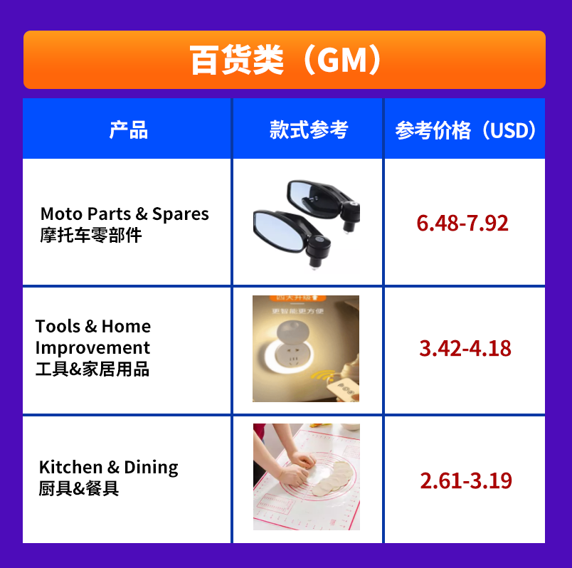 越南双周报VOL.1：首刊带来越南站高单价类目解锁详情，4大品类热销趋势