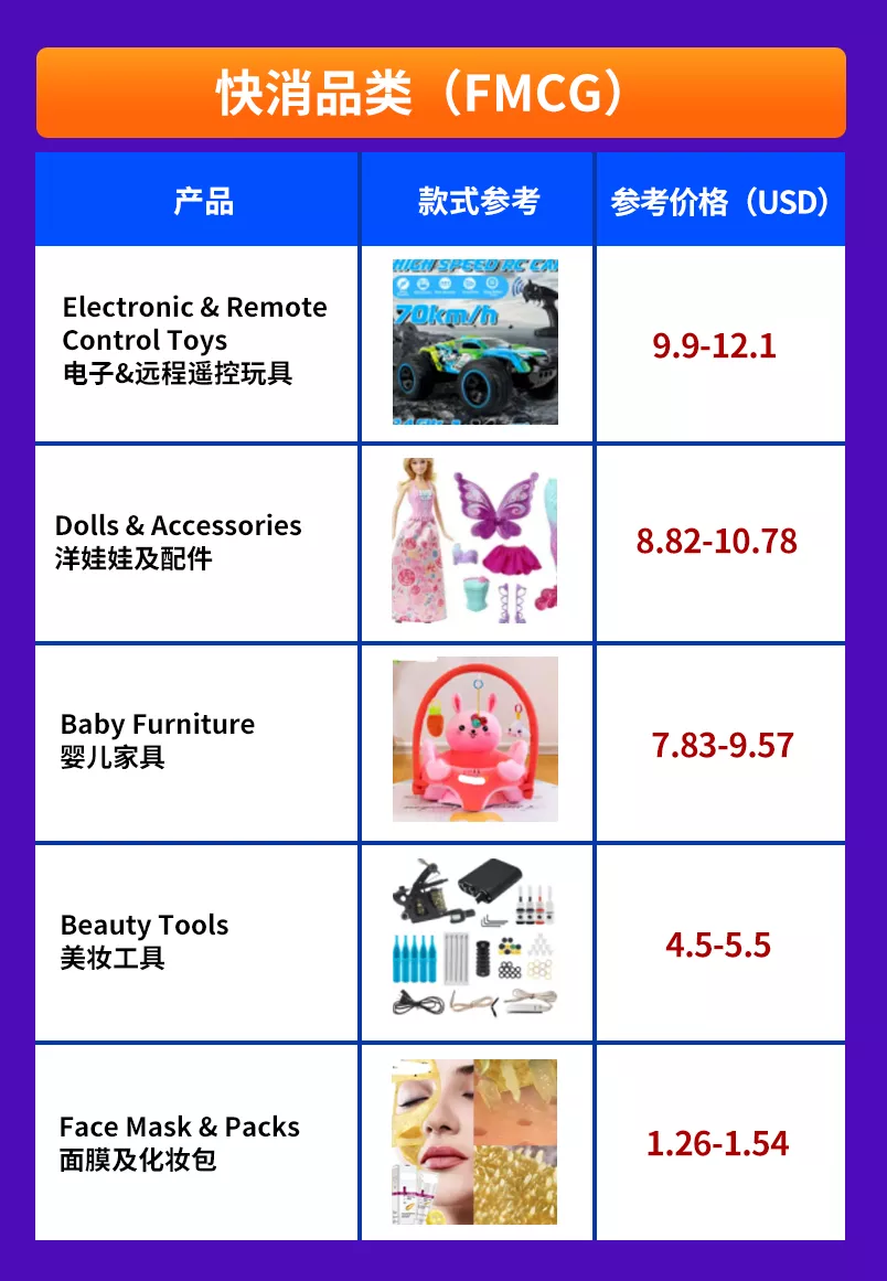 越南双周报VOL.1：首刊带来越南站高单价类目解锁详情，4大品类热销趋势