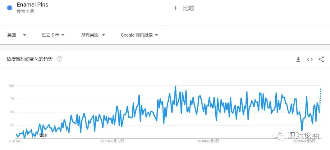 热品来袭！珐琅别针、假花、沙发套逆势而上，也许下半年的亚马逊还有救...