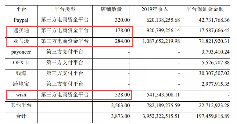 有棵树平台账号数曝光！亚马逊284个，速卖通178个，wish 528个