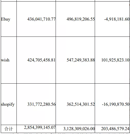 有棵树平台账号数曝光！亚马逊284个，速卖通178个，wish 528个