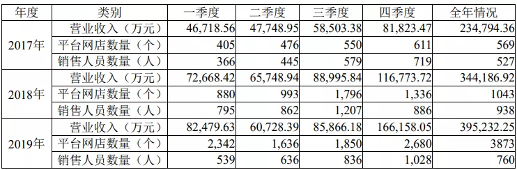 有棵树平台账号数曝光！亚马逊284个，速卖通178个，wish 528个