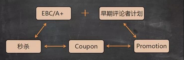 亚马逊站内推广促销：这5大流量入口必做
