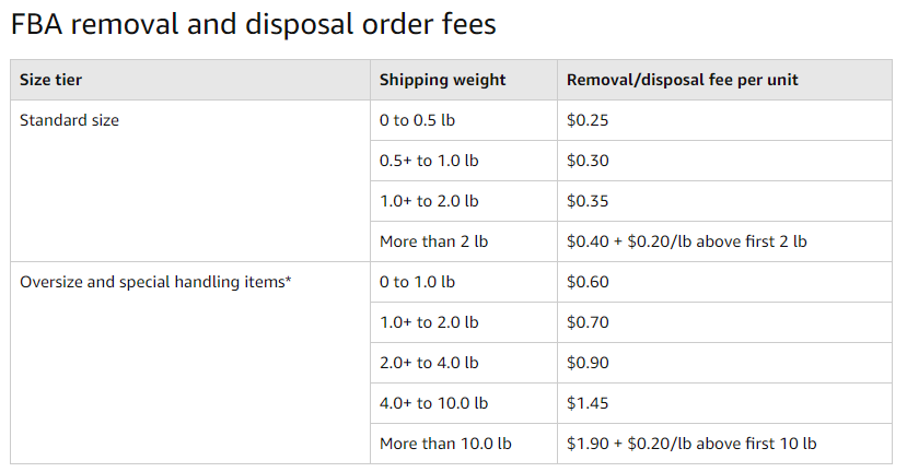 货没卖完怎么办？亚马逊FBA仓储旧货处理办法一览