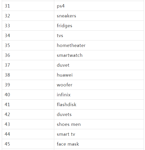 Kilimall 搜索关键词排行榜前50名