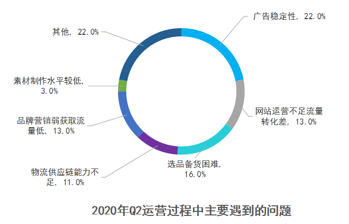 揭秘亚马逊大卖高阶广告新打法，提升店铺广告投资回报率怎么做？