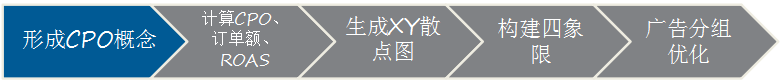 揭秘亚马逊大卖高阶广告新打法，提升店铺广告投资回报率怎么做？