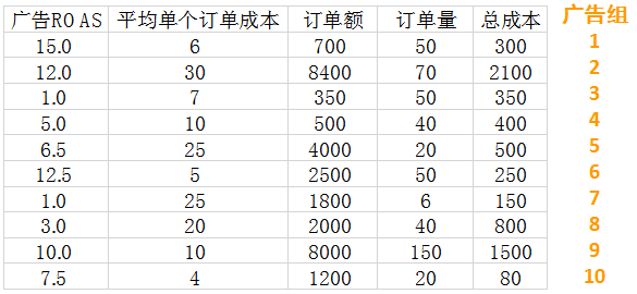揭秘亚马逊大卖高阶广告新打法，提升店铺广告投资回报率怎么做？