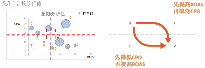 揭秘亚马逊大卖高阶广告新打法，提升店铺广告投资回报率怎么做？