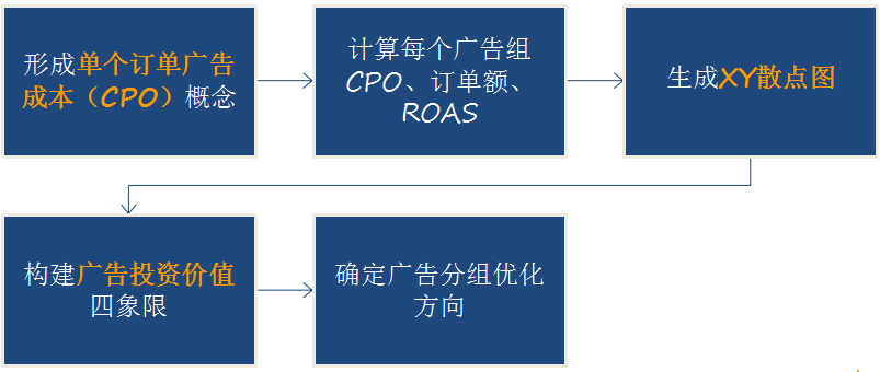 揭秘亚马逊大卖高阶广告新打法，提升店铺广告投资回报率怎么做？