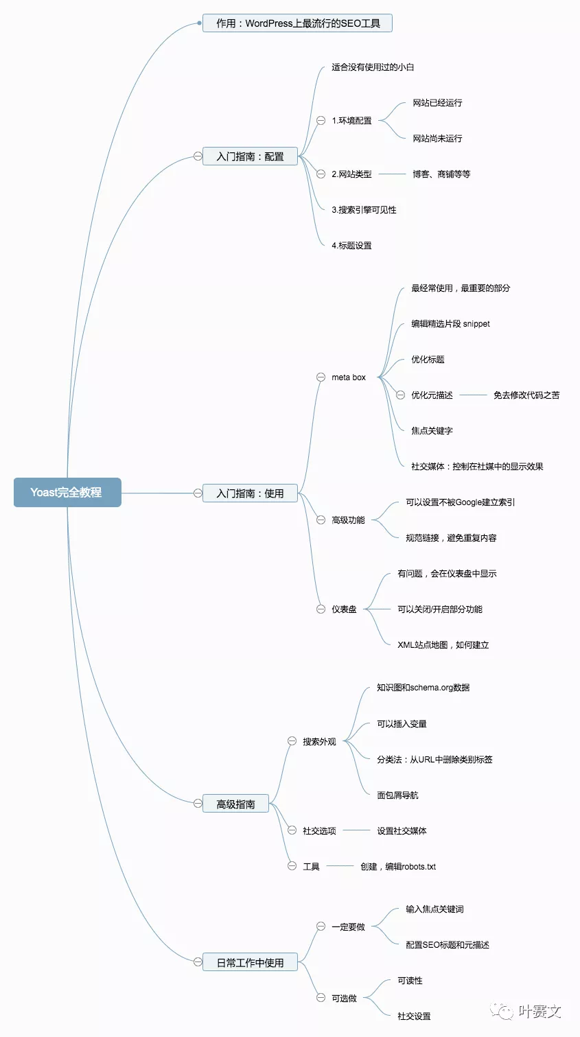 如何在WordPress上使用Yoast SEO：完全教程