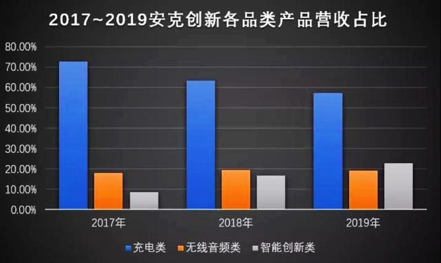 亚马逊大卖Anker上市！给当下跨境卖家的启示有哪些？