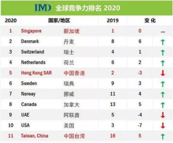新加坡优势凸显！走上C位 ! 将成为全球资金“避风港”