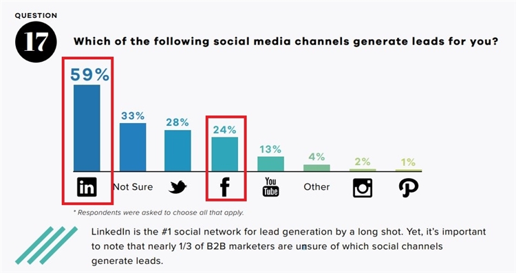 LinkedIn vs Facebook，出海企业快来Pick最适合你的那一款！