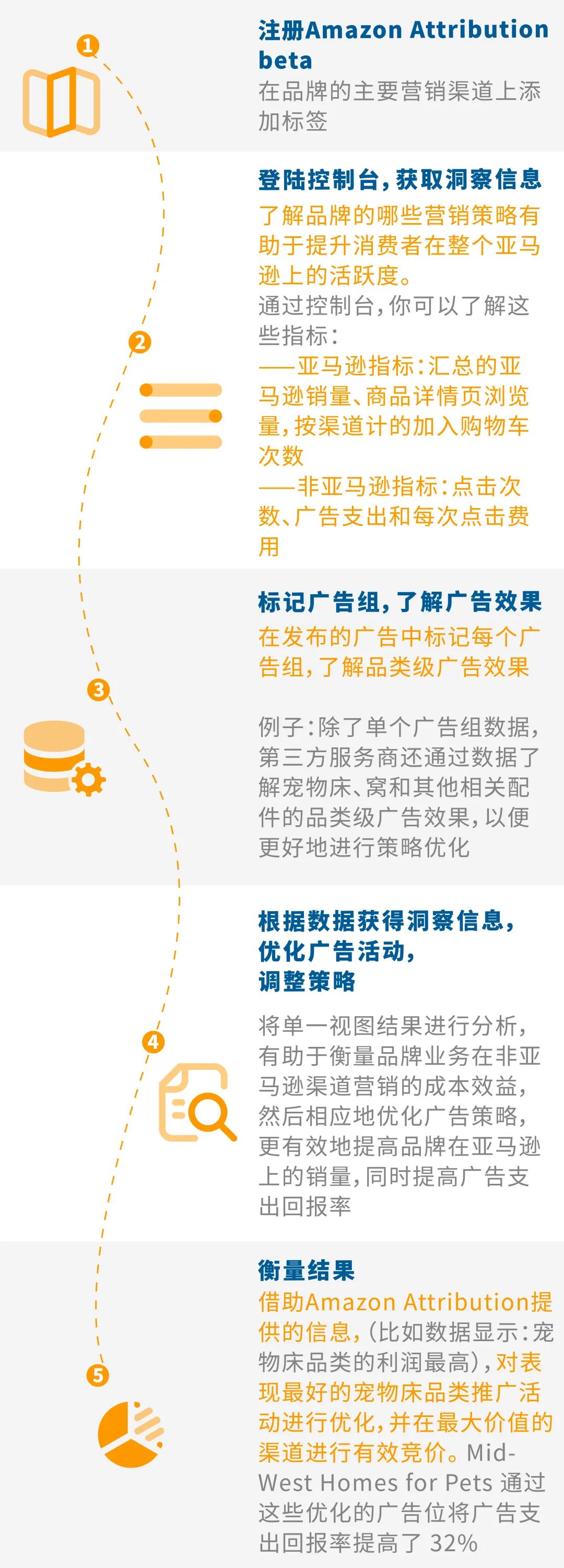 ROAS凭什么提升32%？成功法宝就是它！