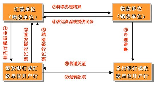 银行承兑汇票流程图片